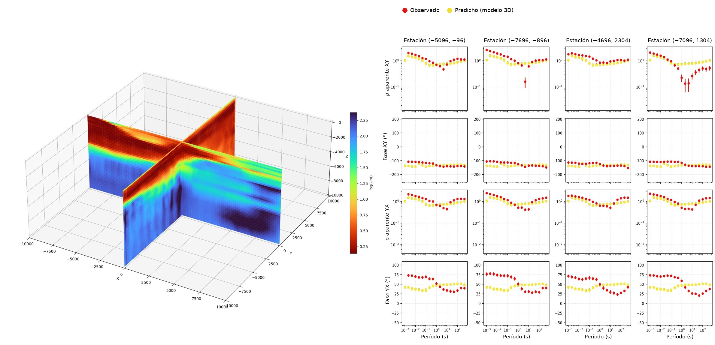 Validación con datos del volcán Lastarria: perfiles de resistividad del modelo 3D y ajuste entre datos observados y predichos